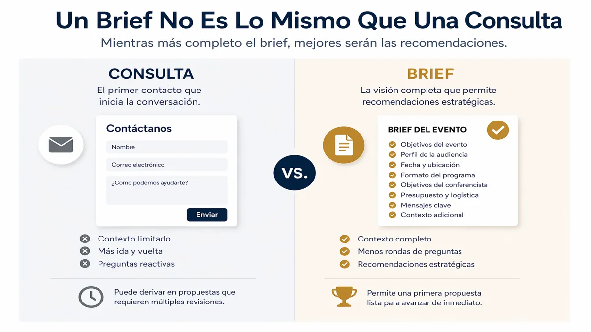 Spanish infographic comparing an initial inquiry with a complete event brief for booking speakers