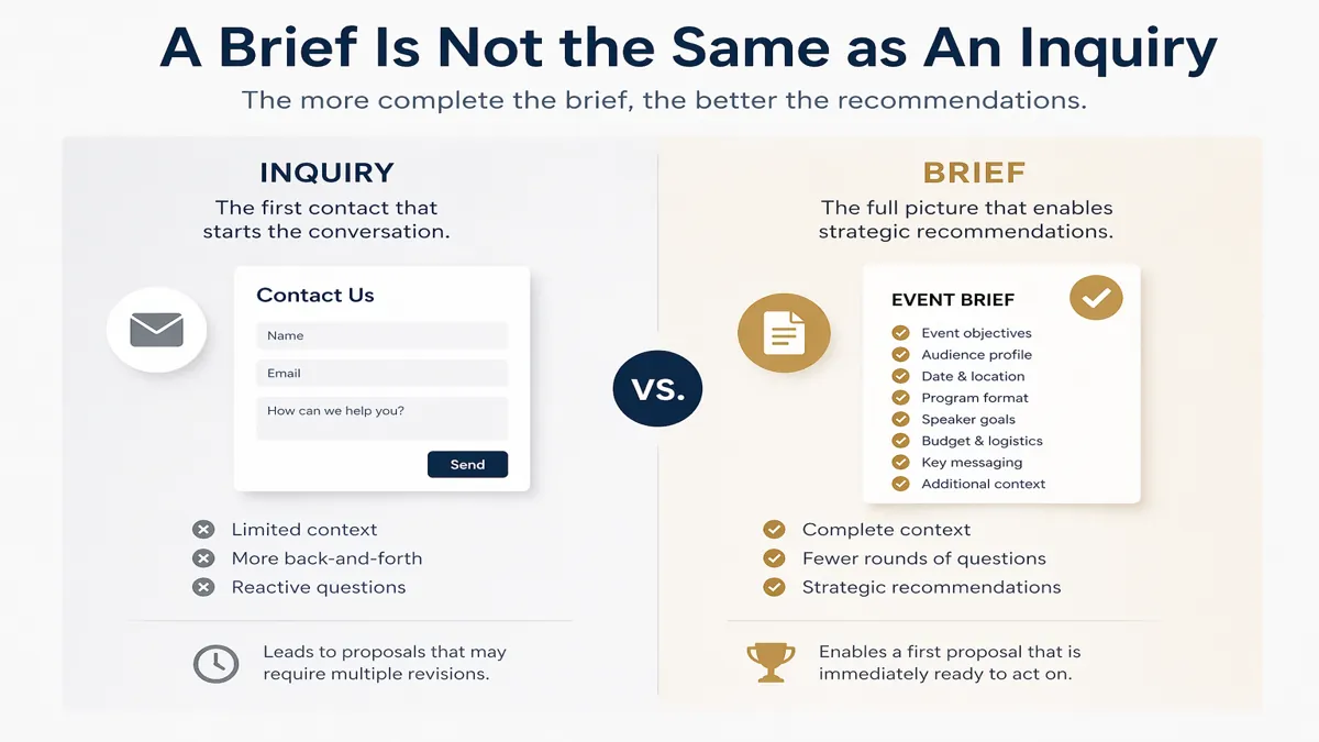 Comparison infographic showing the difference between an inquiry and a full event brief for a speakers bureau