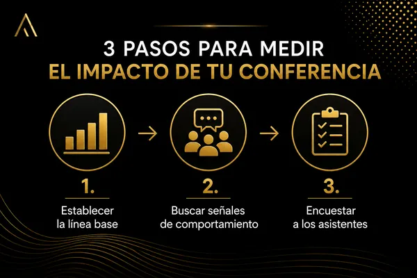 Spanish-language black and gold infographic outlining a three-step framework for evaluating conference presentation impact