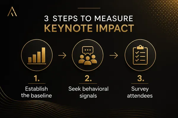 Black and gold infographic showing three steps for measuring keynote speaker impact: establish the baseline, seek behavioral signals, and survey attendees