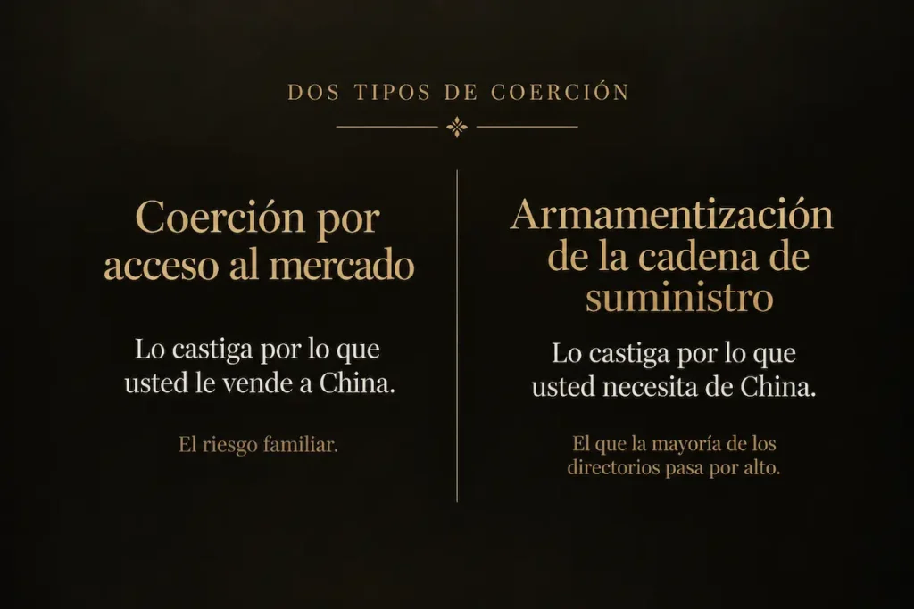 Un gráfico que contrasta la coerción por acceso al mercado con la armamentización de la cadena de suministro - armamentización de la cadena de suministro | Aurum Speakers Bureau