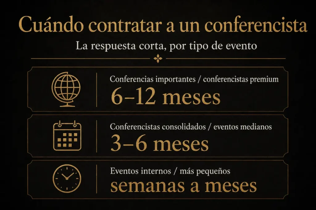 Un cuadro con los plazos recomendados para contratar a un conferencista según el tipo de evento - con cuánta antelación contratar conferencista | Aurum Speakers Bureau