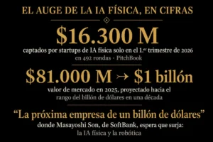 Un cuadro con las cifras del mercado de la IA física en 2026, incluido un récord de 16.300 millones de dólares captados - sebastian thrun startup de robótica | Aurum Speakers Bureau