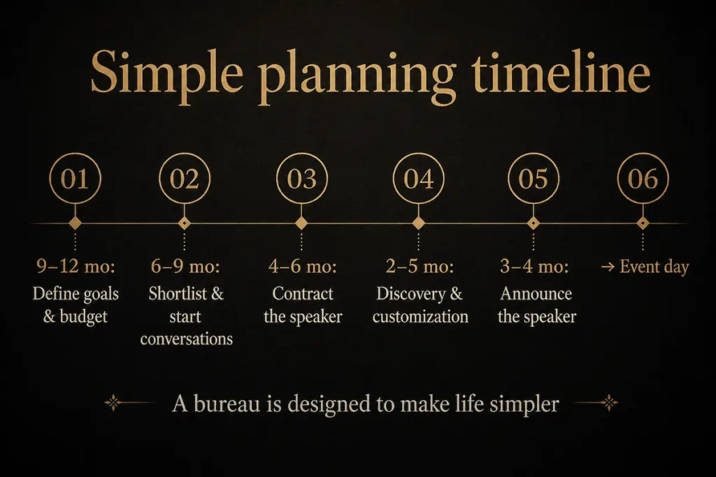 A planning timeline for booking a keynote speaker from twelve months out to event day - how far in advance to book a keynote speaker | Aurum Speakers Bureau
