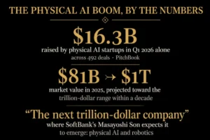 A chart of physical AI market figures for 2026, including a record 16.3 billion dollars raised - sebastian thrun robotics startup | Aurum Speakers Bureau