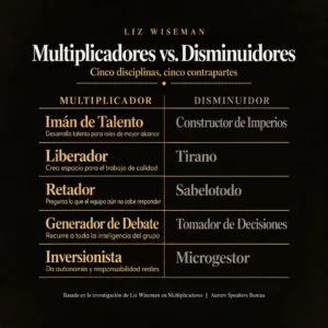 Infografía que relaciona las cinco disciplinas del Multiplicador de Liz Wiseman con el tipo de Disminuidor que cada una contrarresta: Imán de Talento y Constructor de Imperios, Liberador y Tirano, Retador y Sabelotodo, Generador de Debate y Tomador de Decisiones, Inversionista y Microgestor