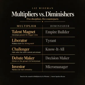 Infographic pairing Liz Wiseman's five Multiplier disciplines with the Diminisher type each counters: Talent Magnet and Empire Builder, Liberator and Tyrant, Challenger and Know-It-All, Debate Maker and Decision Maker, Investor and Micromanager